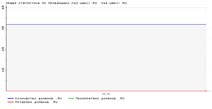 ���������� �� ���������� ns3.webxl.RU. ns4.webxl.RU.